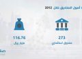 كم ارتفعت قيمة أصول وعدد صناديق الاستثمار السعودية خلال 10 سنوات ؟