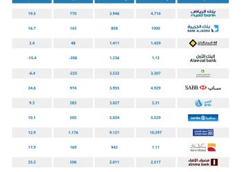 البنوك السعودية تتجه لتحقيق أرباح أعلى خلال 2019