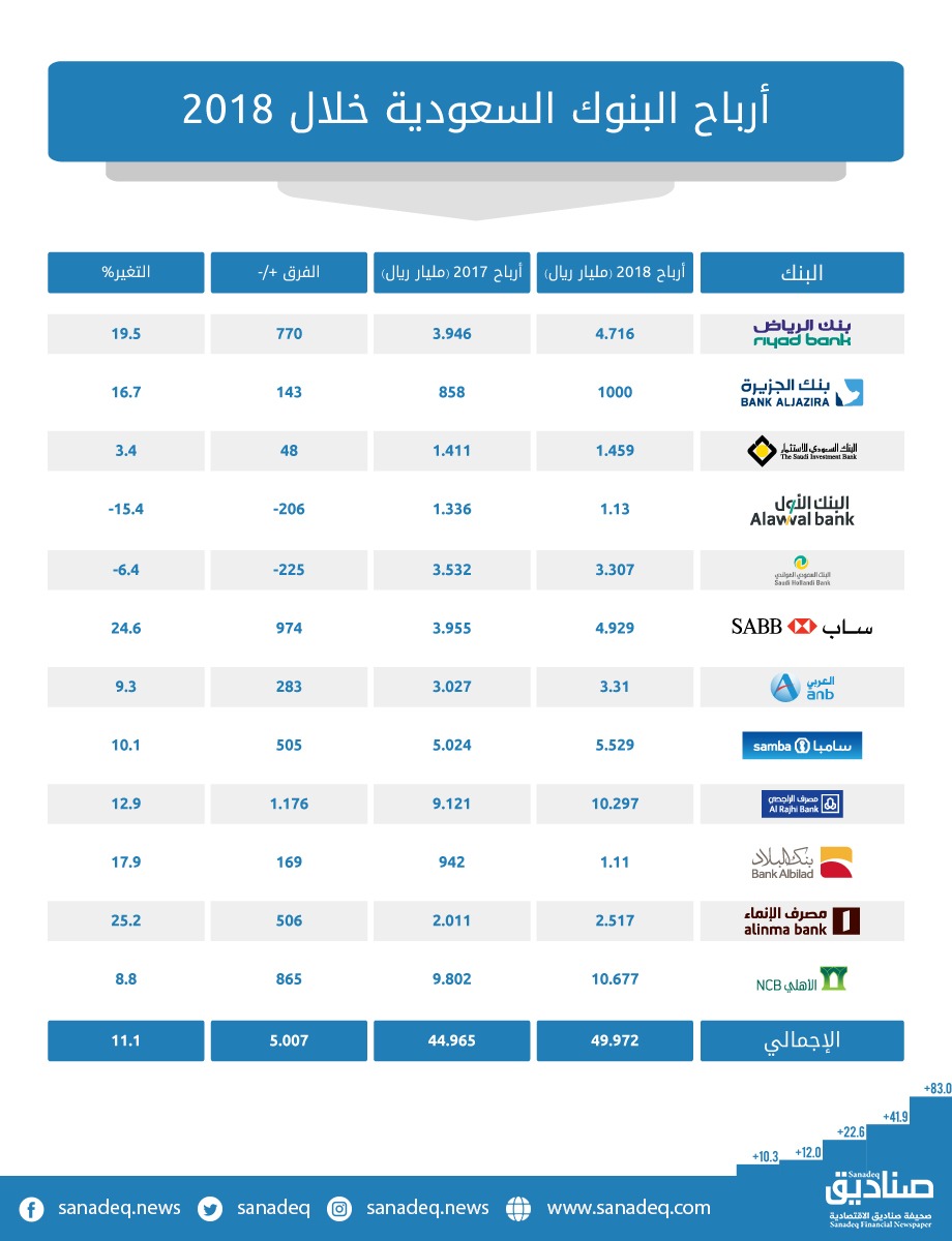 نسبة الفائدة في البنوك السعودية 2021