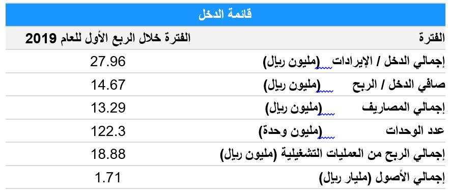 ريت الراجحي الاستثمار