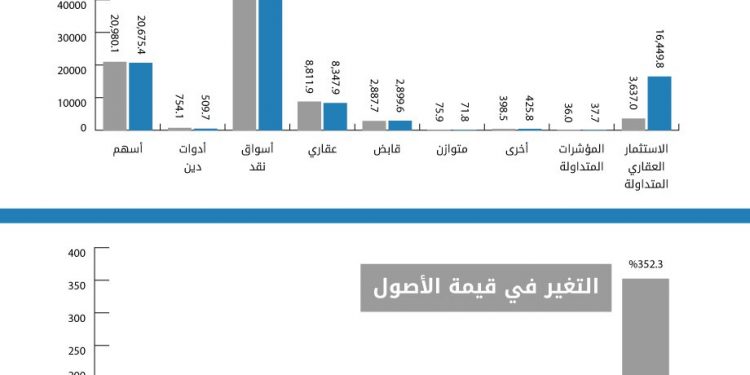 112 مليار ريال ارتفاع قيم أصول صناديق الاستثمار العامة في السعودية