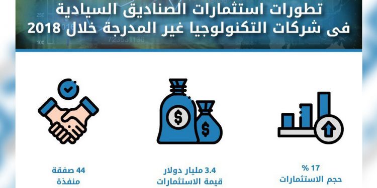 الصناديق السيادية تستثمر 3.4 مليار دولار بشركات التكنولوجيا غير المدرجة في 2018
