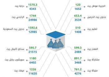 358.3 % نمو أصول الصناديق الاستثمارية العقارية السعودية خلال 2018