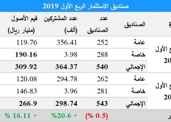 ارتفاع أصول صناديق الاستثمار السعودية الى 310 مليار ريال بنمو 16% بالربع الاول من 2019 .. والربدي لـ«صناديق» مصدرين رئيسيين قادت نمو الأصول