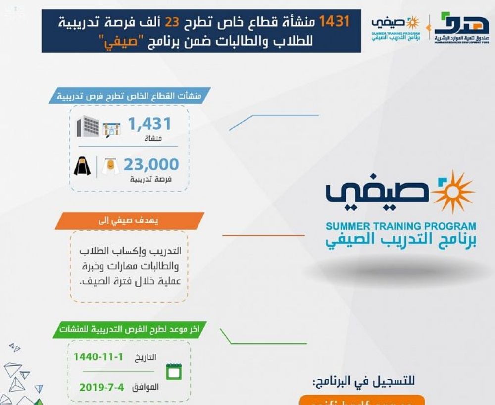 صندوق تنمية الموارد البشرية 1431 منشأة قطاع خاص تطرح 23 ألف فرصة