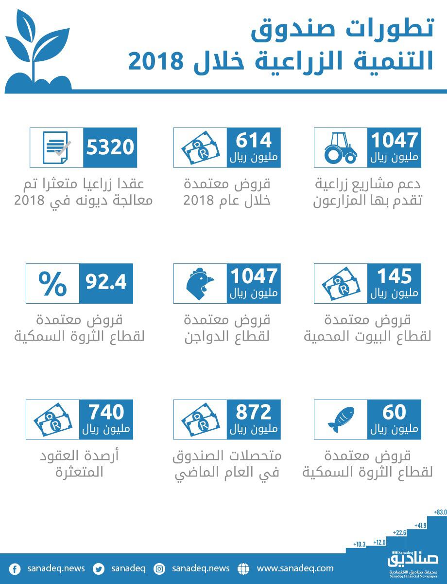 الزراعي البنك إخلاء طرف إخلاء طرف