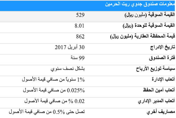 الحرمين ريت سهم جدوى صندوق جدوى