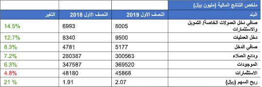 الراجحي الاستثمار في بنك كيف استثمر