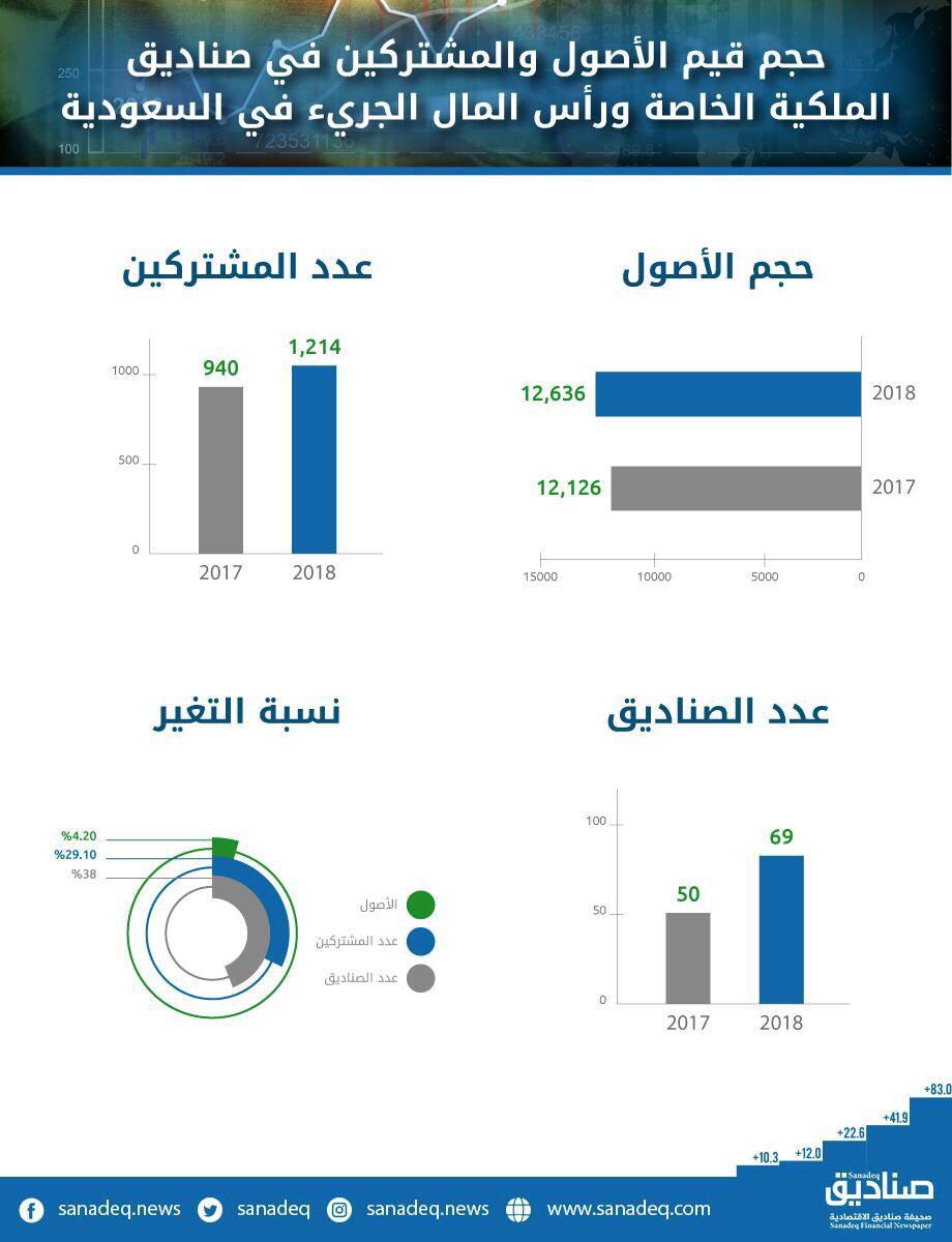 36 % نمو صناديق ⁧‫الاستثمار الجريء‬⁩ والملكية الخاصة 2018، وذلك في ⁧‫السوق المالية‬⁩ ‏⁧‫السعودية