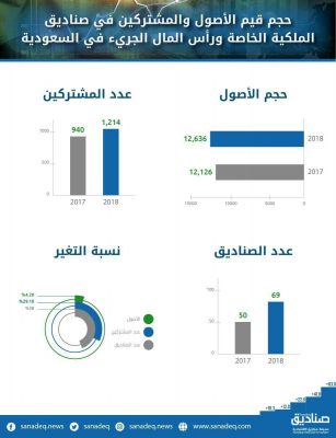36 % نمو صناديق ⁧الاستثمار الجريء⁩ والملكية الخاصة 2018، وذلك في ⁧السوق المالية⁩ ‏⁧السعودية