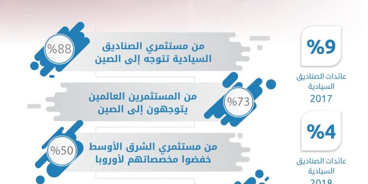 صناديق الثروة السيادية في الشرق الأوسط تبتعد عن أوروبا متجهة شرقًا نحو الصين