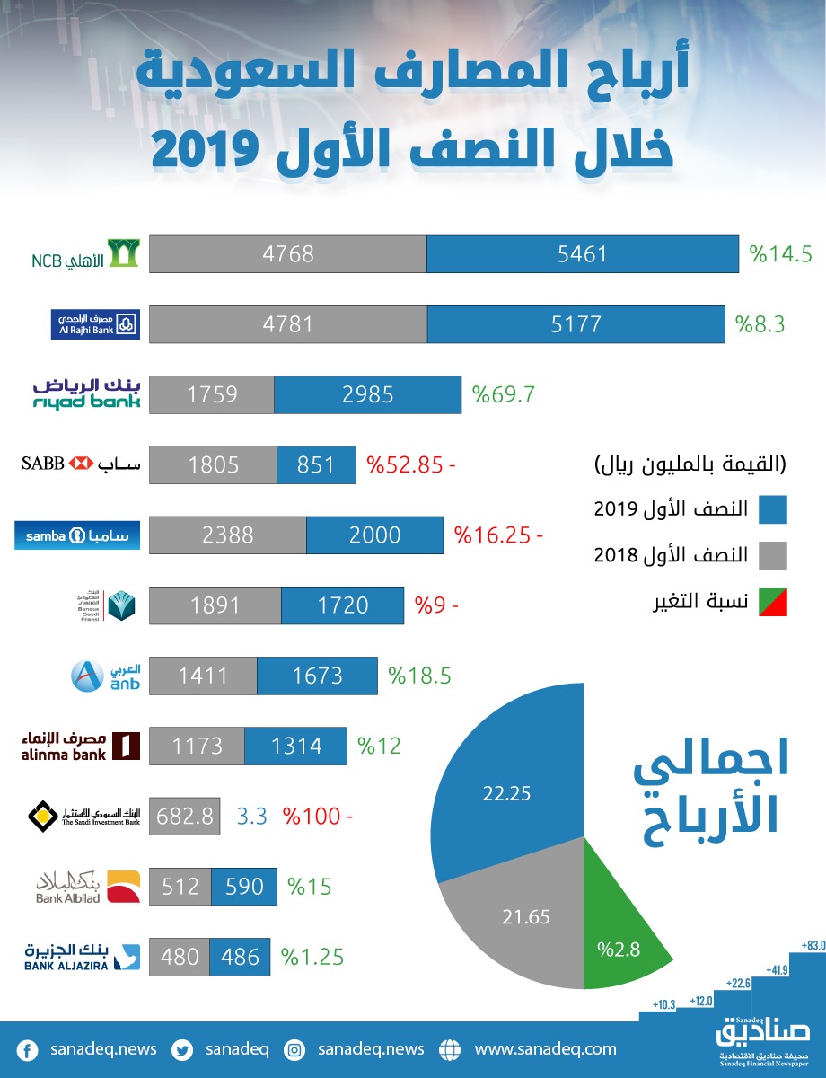 أرباح المصارف السعودية ترتفع 2 8 إلى 22 2 مليار ريال بالنصف الأول 2019 صحيفة صناديق الإقتصادية