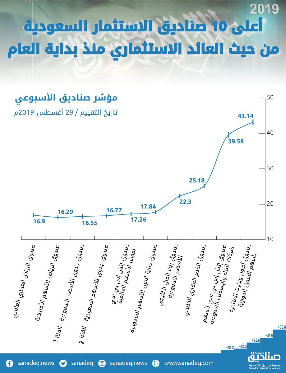 صندوق الراجحي للاسهم السعودية