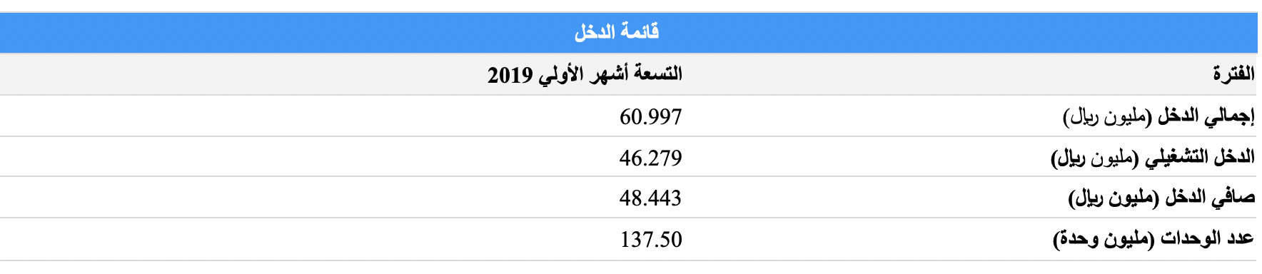 تخصيص صندوق سدكو كابيتال ريت