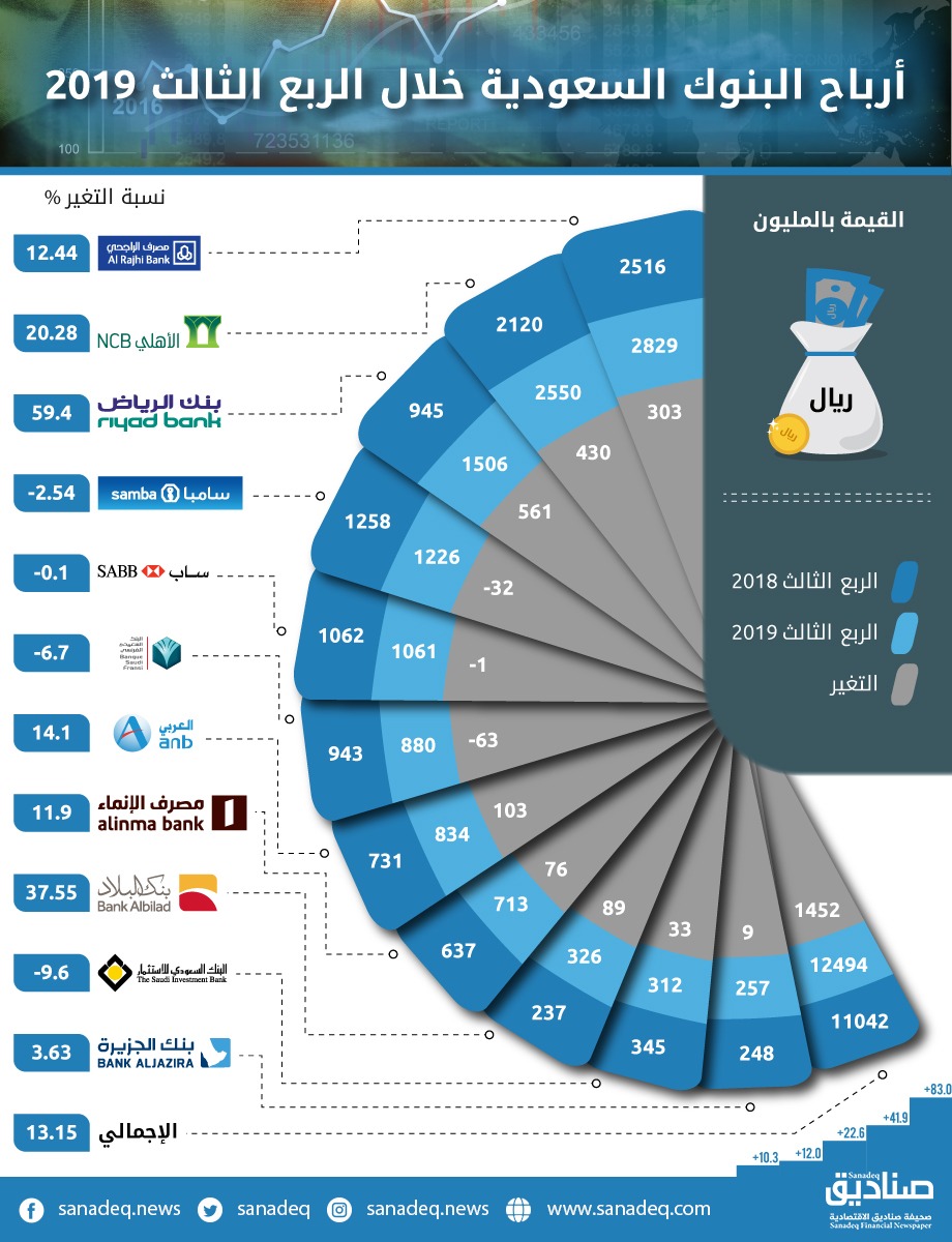 الفائدة السعودية البنوك نسبة 2021 في أفضل بنك