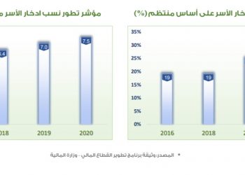 البنوك السعودية : تكاتف الجهود الوطنية متطلب رئيس لتحفيز نسبة مدخرات الأسر إلى 29% بحلول عام 2020