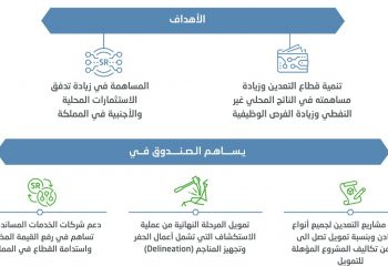 «صندوق التنمية الصناعية السعودي» يمول 75% من تكاليف مشروعات التعدين