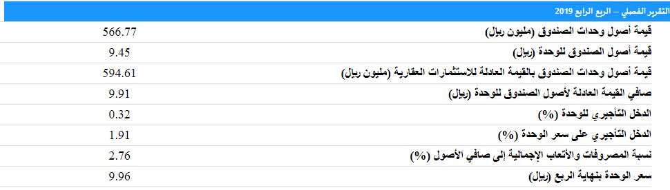 تداول سعر كابيتال ريت سهم سدكو ماهو سعر