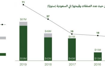 251.25 مليون ريال تمويلات للمشاريع الناشئة في السعودية بزيادة 35%