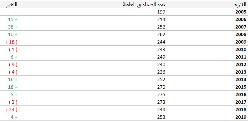 160 مليار ريال قيمة أصول صناديق الاستثمار السعودية بنهاية 2019 صحيفة صناديق