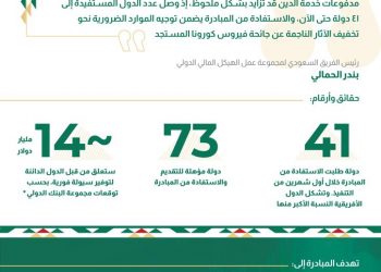 مبادرة مجموعة العشرين لتعليق مدفوعات خدمة الدين تستقبل 41 طلبًا حتى تاريخه