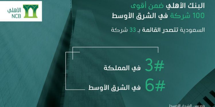 البنك الأهلي ضمن أقوى 100 شركة في الشرق الأوسط متصدراً بنوك المملكة