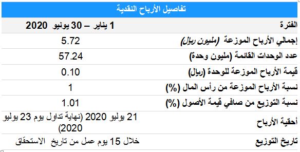 سهم مشاعر ريت