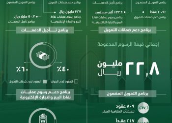 «ساما»: قيمة مبادرات برنامج دعم تمويل القطاع الخاص تتجاوز الـ 51 مليار ريال