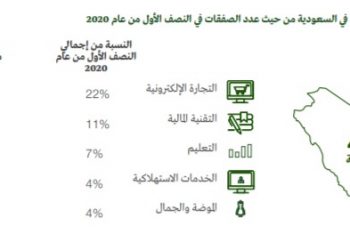 صناديق رأس المال الجريء والمستثمرون الملائكيون يستثمرون في 45 شركة ناشئة بقيمة 365 مليون ريال خلال النصف الأول من 2020م