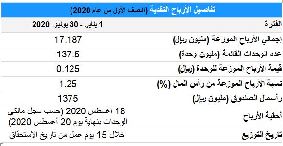 الراجحي ريت سهم صندوق الراجحي