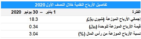 سعر سهم سدكو كابيتال ريت تداول