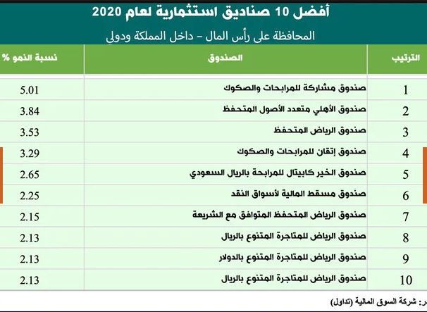 قارن أداءك بأداء صناديق الاستثمار صحيفة صناديق