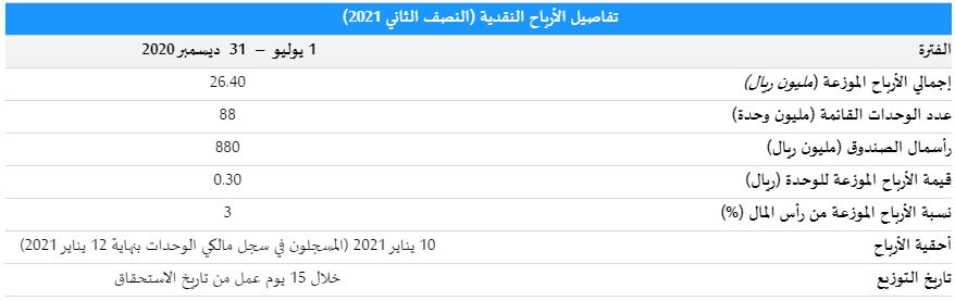 سهم مشاركة ريت