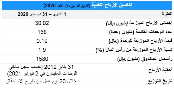 صندوق جدوى ريت السعودية