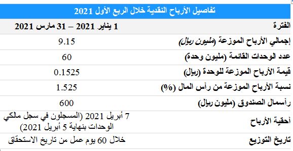 سعر سهم سدكو كابيتال ريت تداول