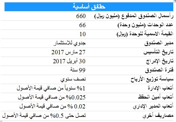 سهم جدوى ريت الحرمين