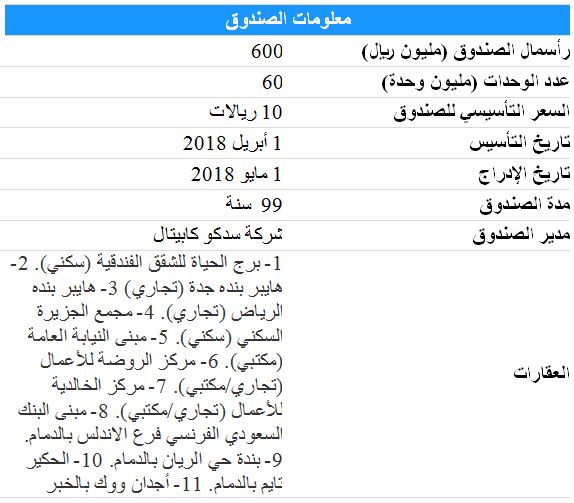 سعر سهم سدكو كابيتال ريت تداول