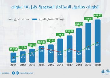 «صناديق» ترصد .. خلال 10 سنوات قيمة أصول صناديق الاستثمار السعودية تقفز بأكثر من 346 %