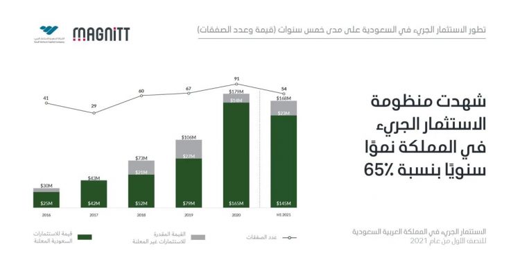 الاستثمار الجريء في السعودية ينمو 65% بالنصف الأول